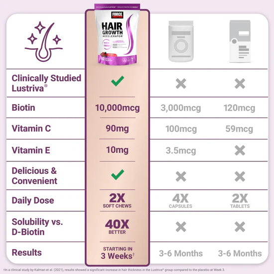 Force Factor Hair Growth Accelerator Soft Chews, Hair Growth Vitamins for Women and Men with Clinically Studied Lustriva and Biotin, Promotes Thicker, Fuller, Stronger Hair, Mixed Berry, 60 Soft Chews