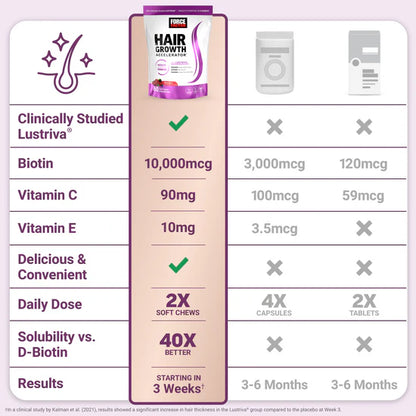 Force Factor Hair Growth Accelerator Soft Chews, Hair Growth Vitamins for Women and Men with Clinically Studied Lustriva and Biotin, Promotes Thicker, Fuller, Stronger Hair, Mixed Berry, 60 Soft Chews
